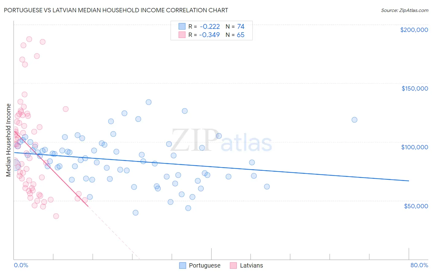 Portuguese vs Latvian Median Household Income