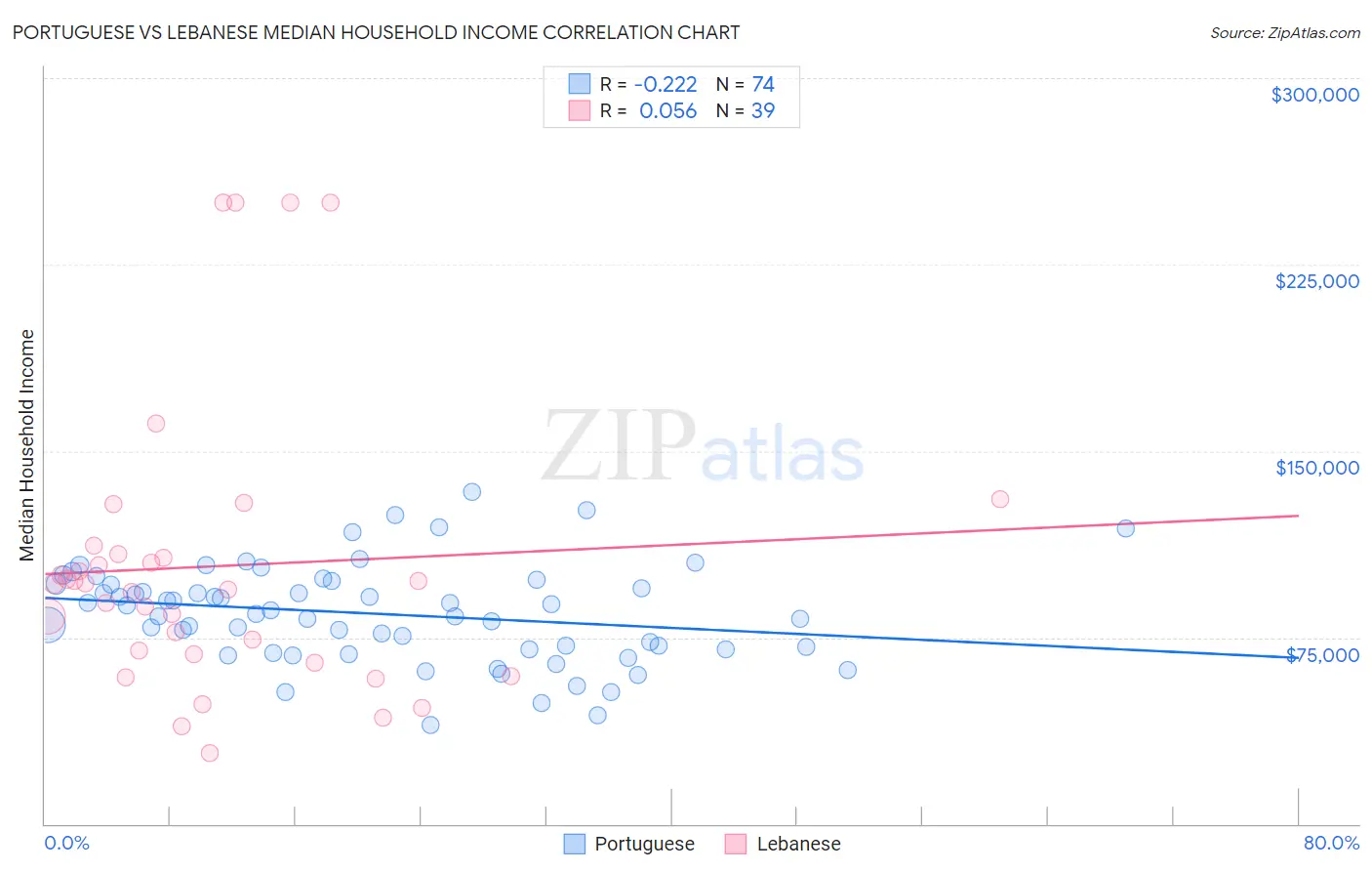 Portuguese vs Lebanese Median Household Income