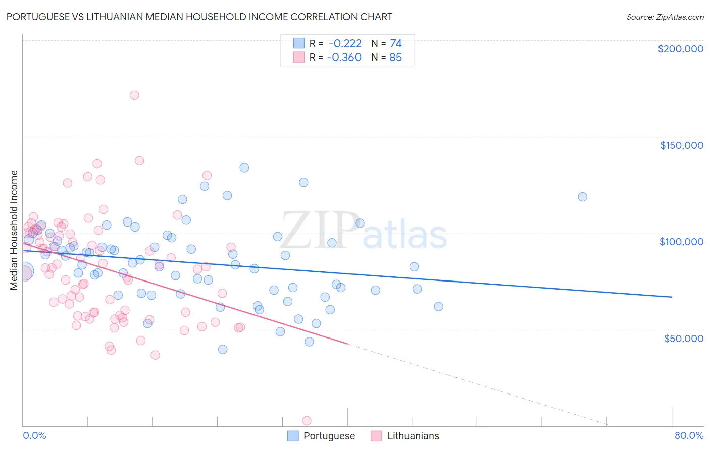 Portuguese vs Lithuanian Median Household Income