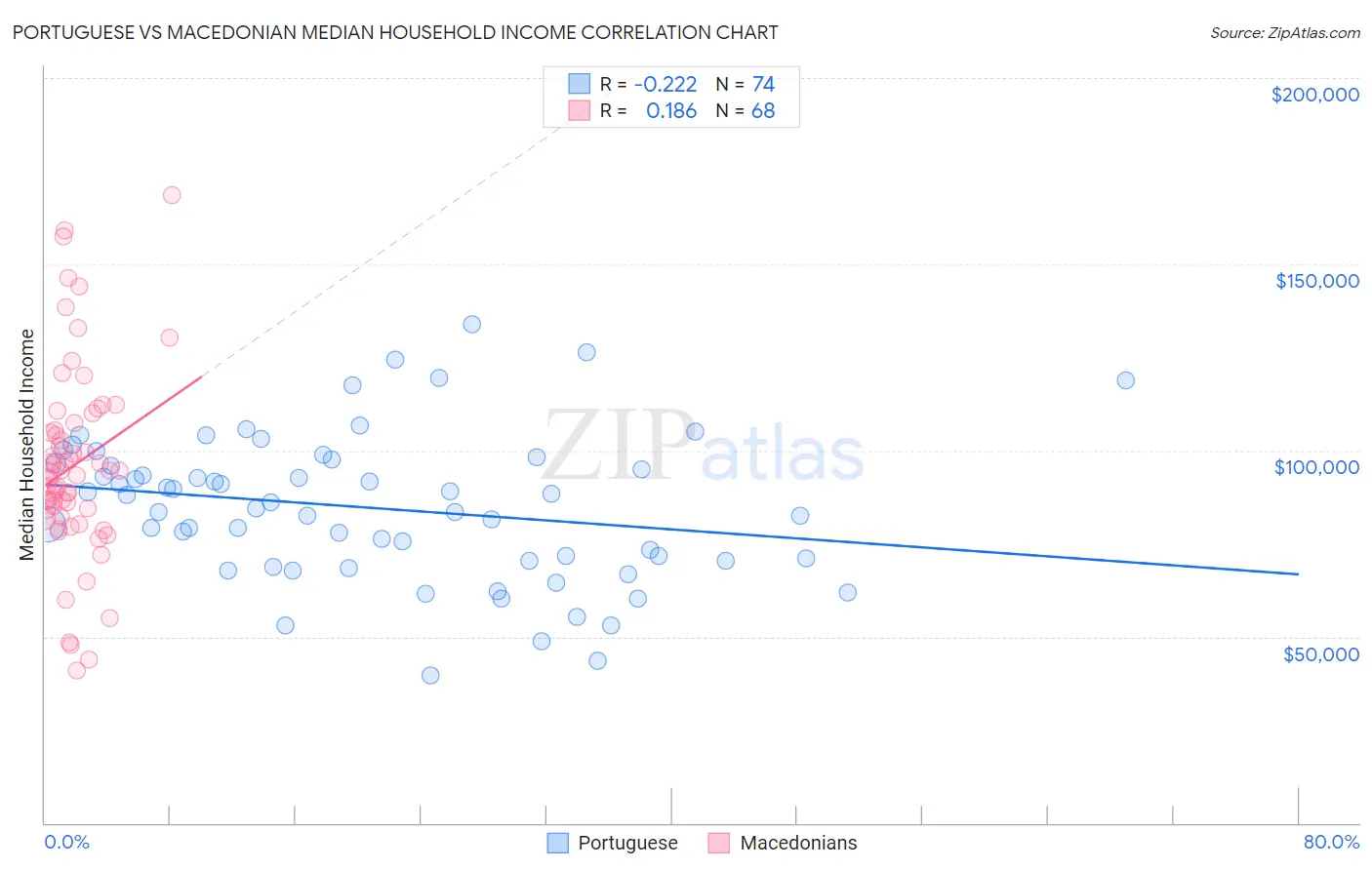 Portuguese vs Macedonian Median Household Income
