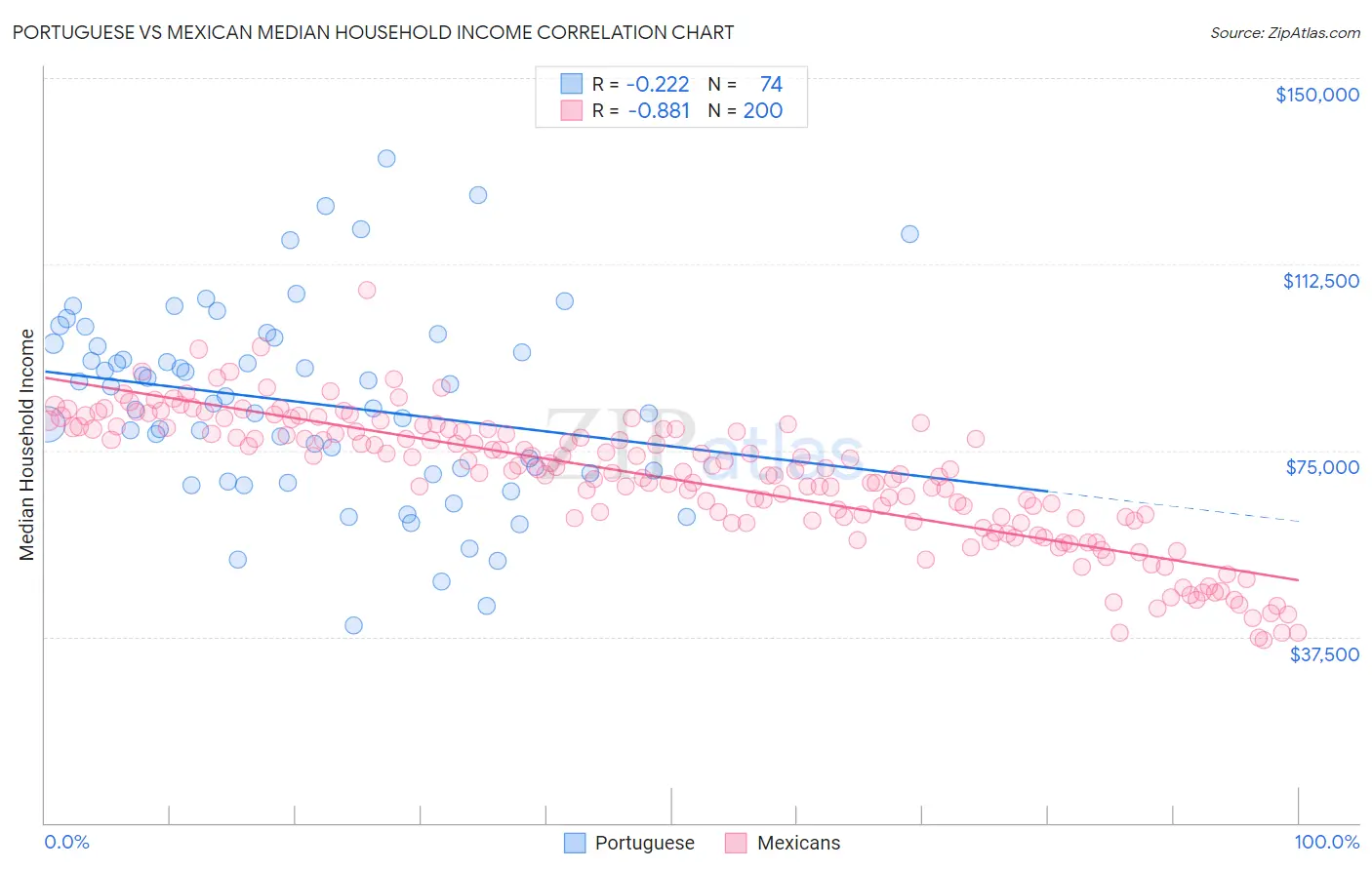 Portuguese vs Mexican Median Household Income