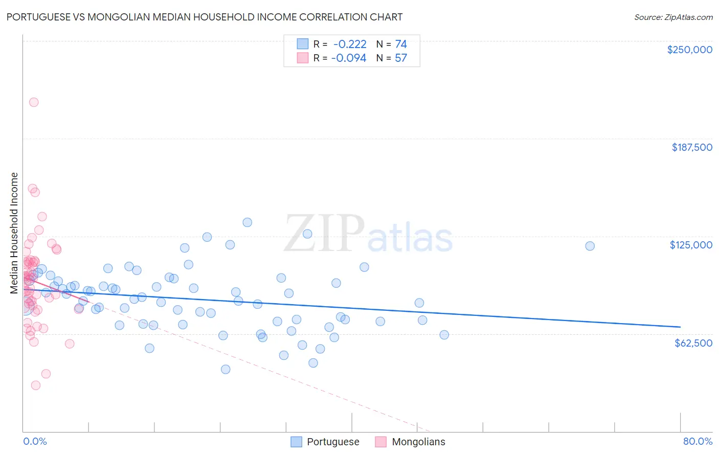 Portuguese vs Mongolian Median Household Income