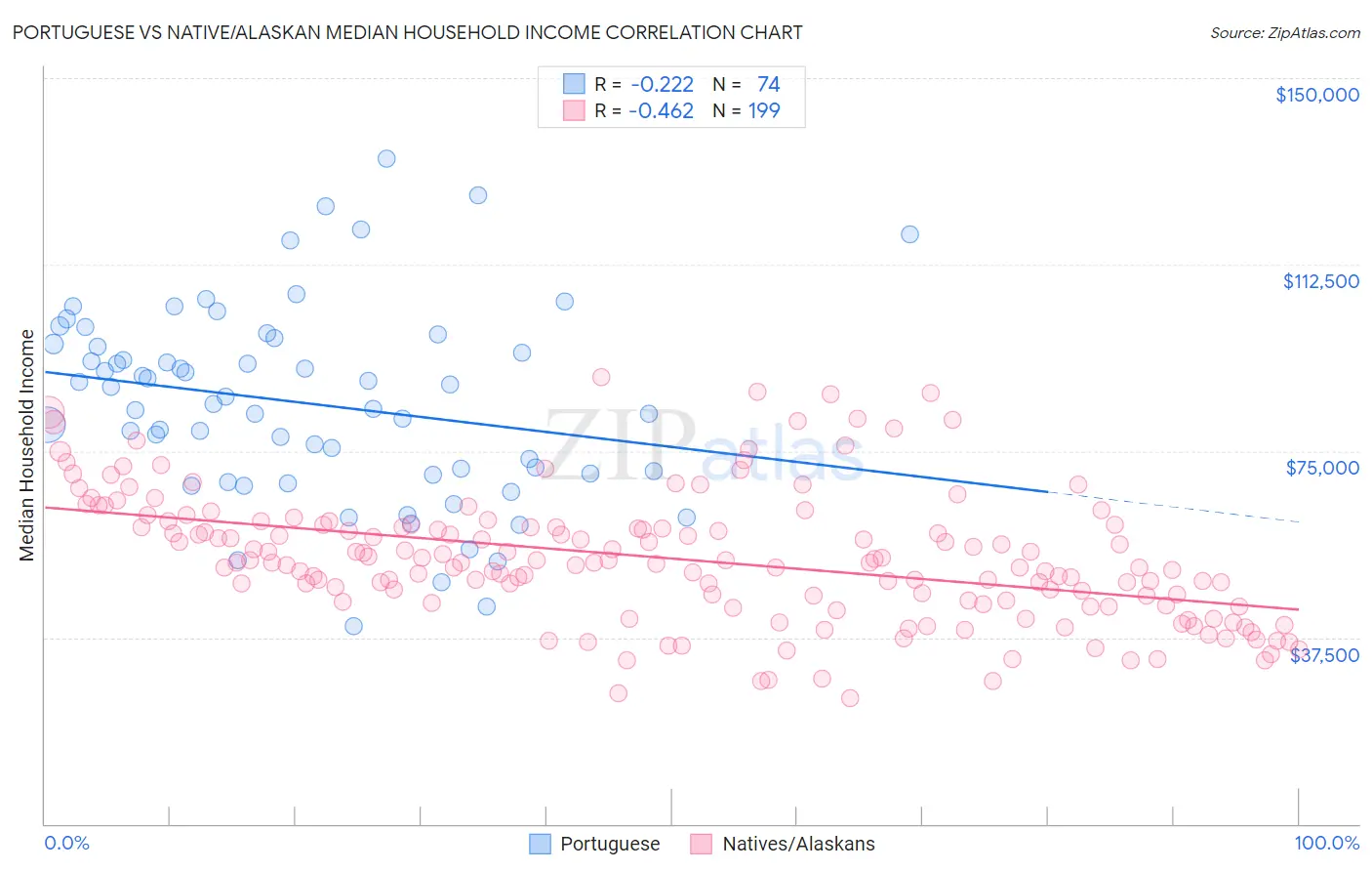Portuguese vs Native/Alaskan Median Household Income