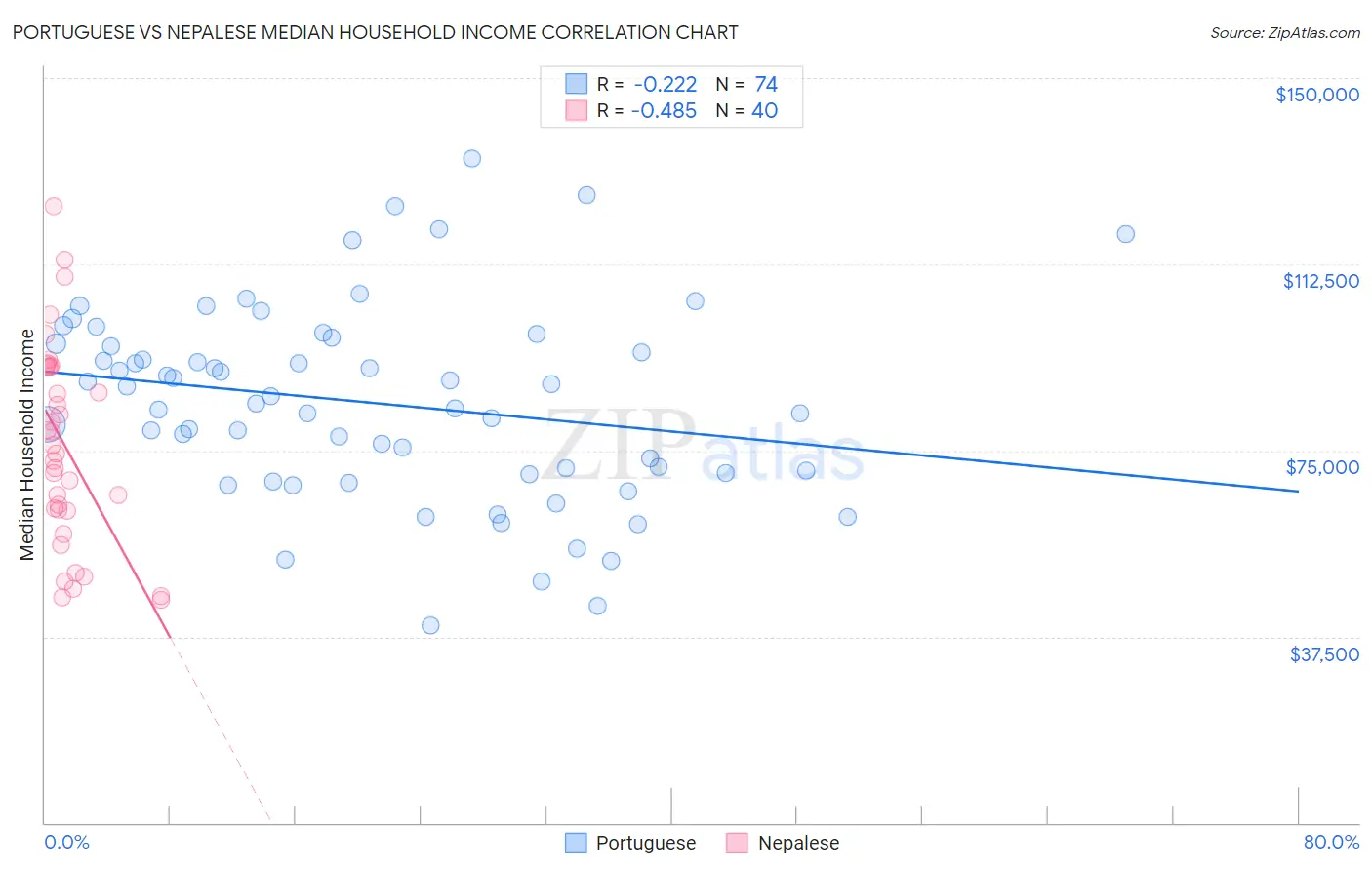 Portuguese vs Nepalese Median Household Income