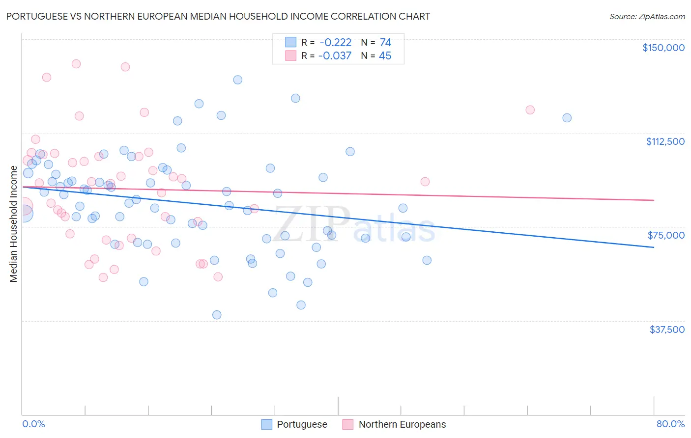 Portuguese vs Northern European Median Household Income