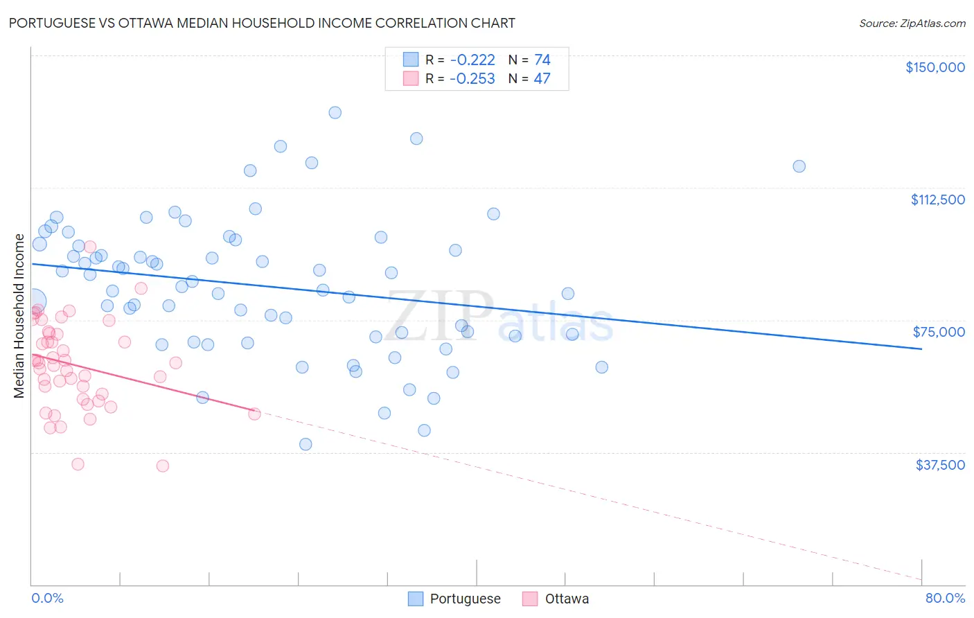Portuguese vs Ottawa Median Household Income