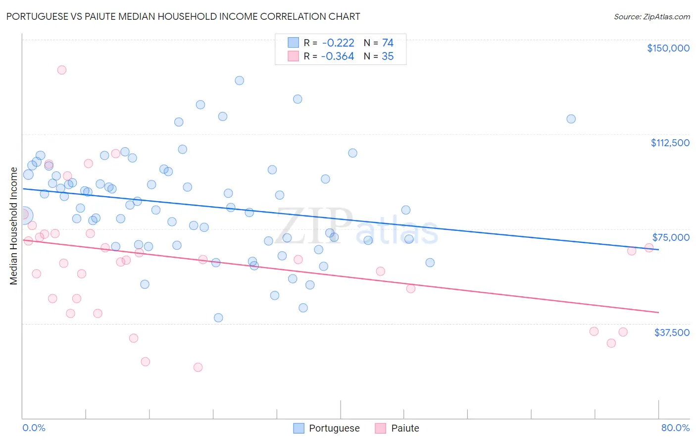 Portuguese vs Paiute Median Household Income