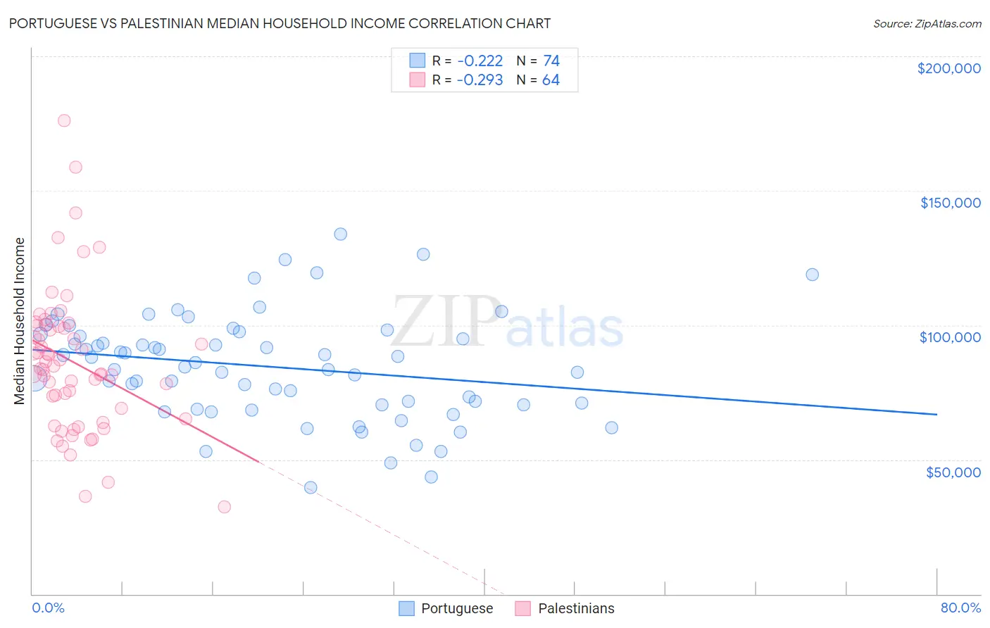 Portuguese vs Palestinian Median Household Income