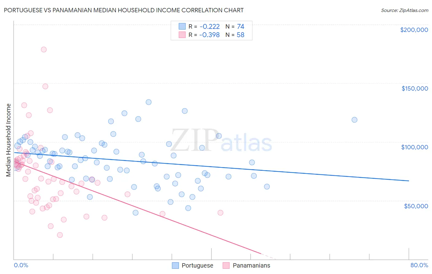 Portuguese vs Panamanian Median Household Income