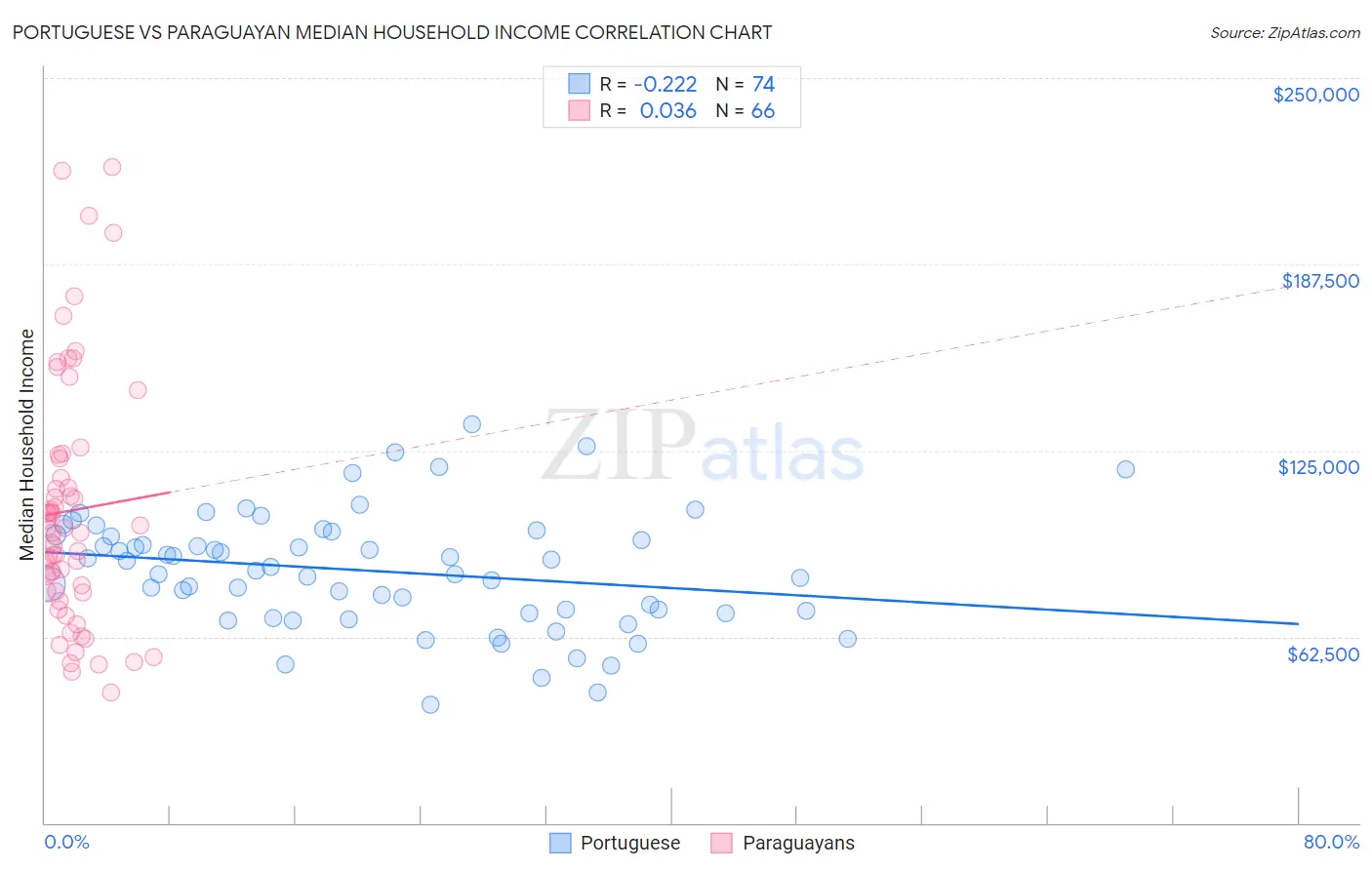 Portuguese vs Paraguayan Median Household Income