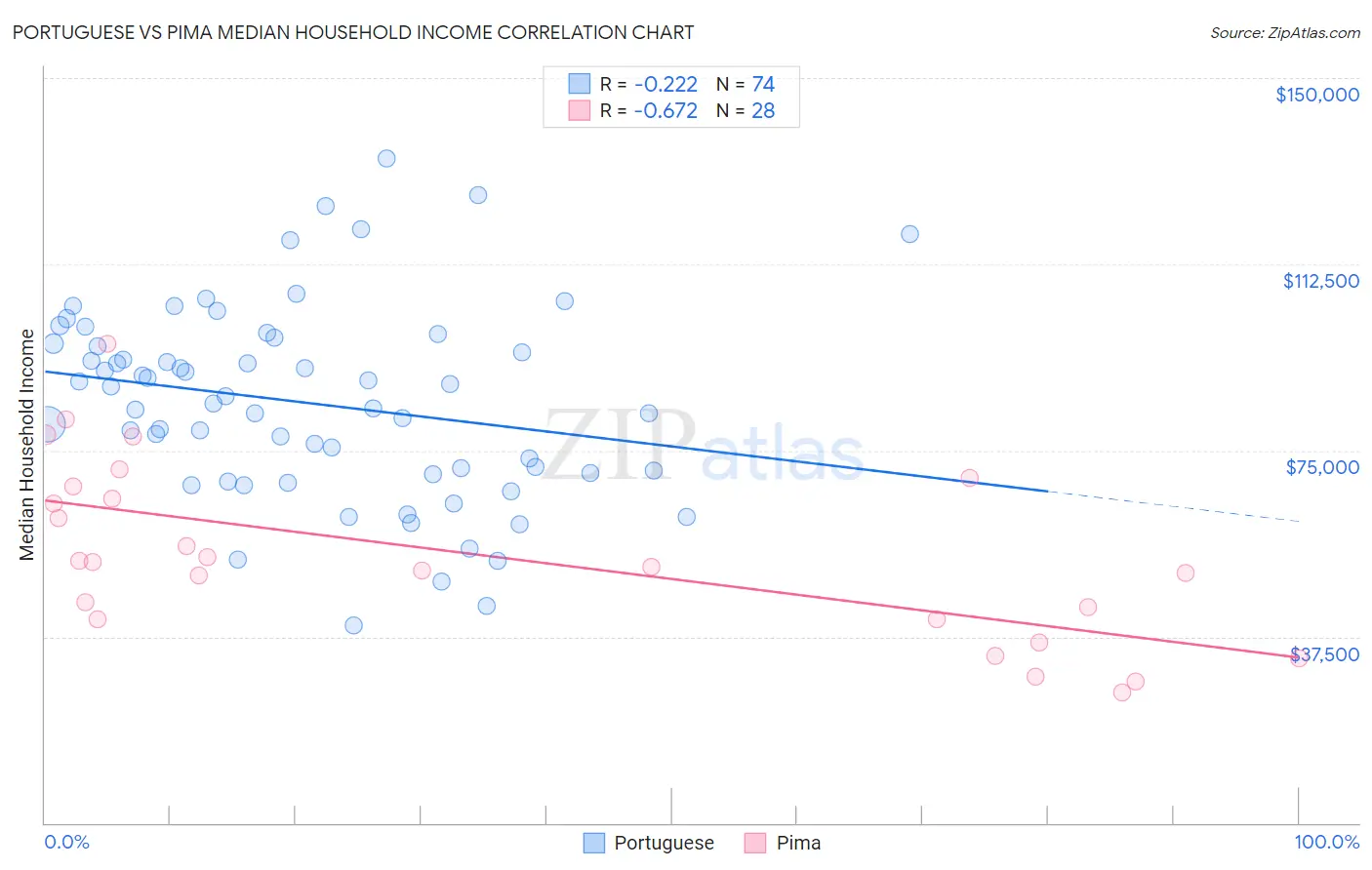 Portuguese vs Pima Median Household Income