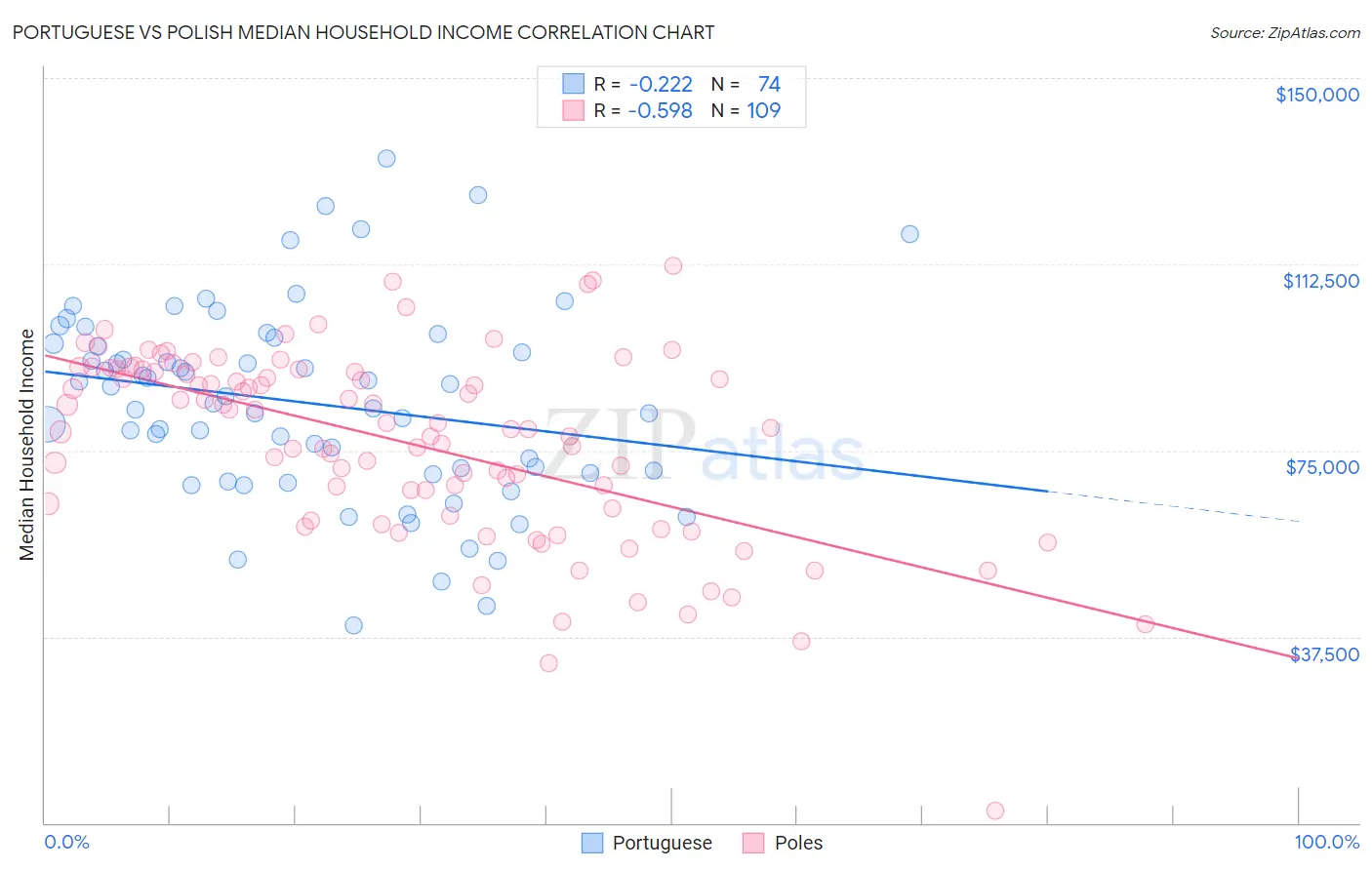 Portuguese vs Polish Median Household Income