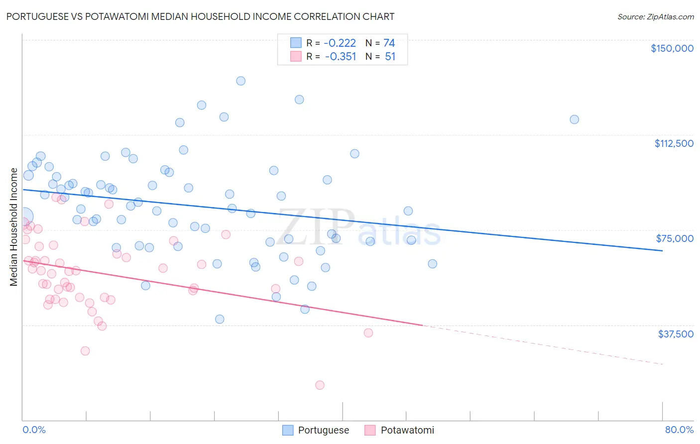 Portuguese vs Potawatomi Median Household Income