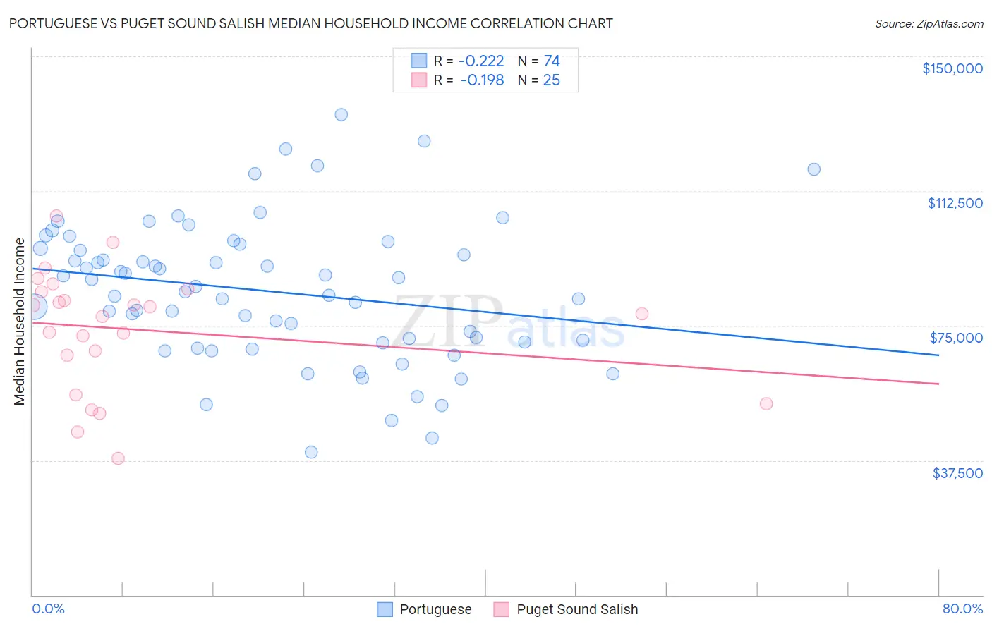 Portuguese vs Puget Sound Salish Median Household Income
