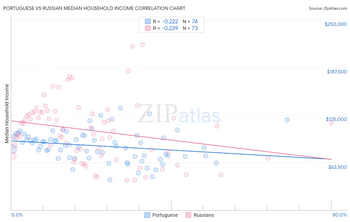 Portuguese vs Russian Median Household Income