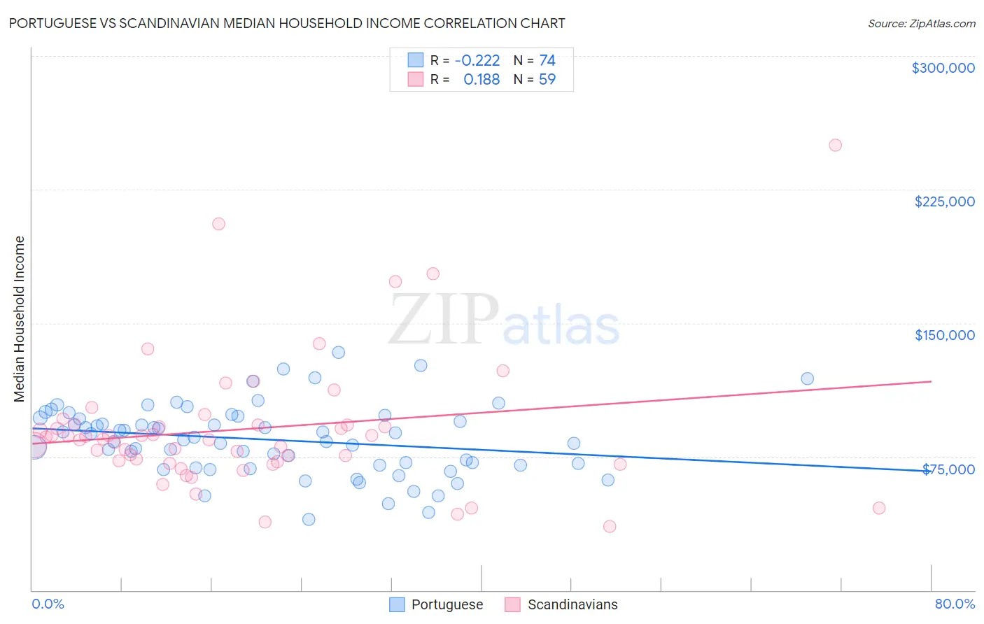 Portuguese vs Scandinavian Median Household Income