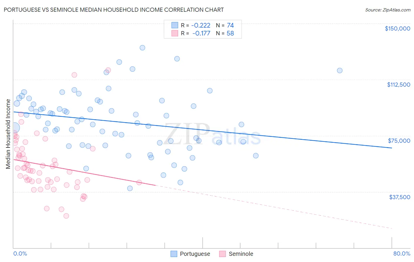 Portuguese vs Seminole Median Household Income