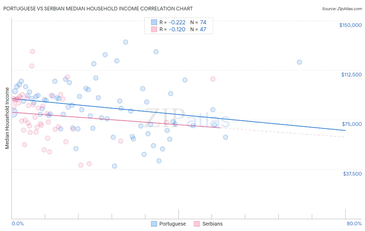 Portuguese vs Serbian Median Household Income