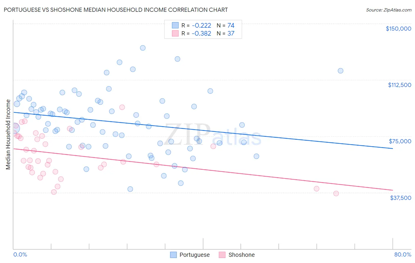 Portuguese vs Shoshone Median Household Income
