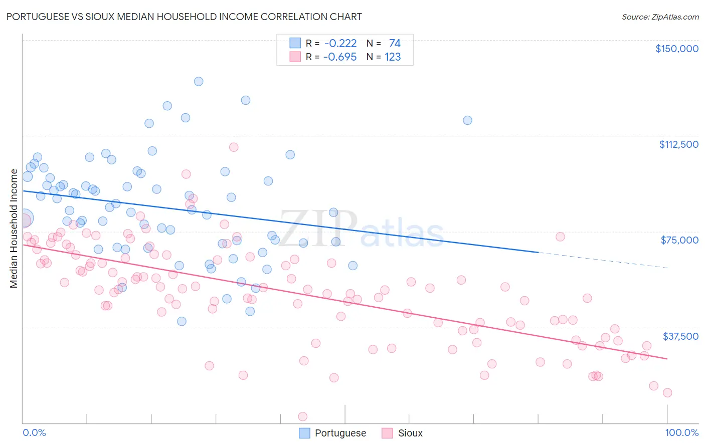Portuguese vs Sioux Median Household Income