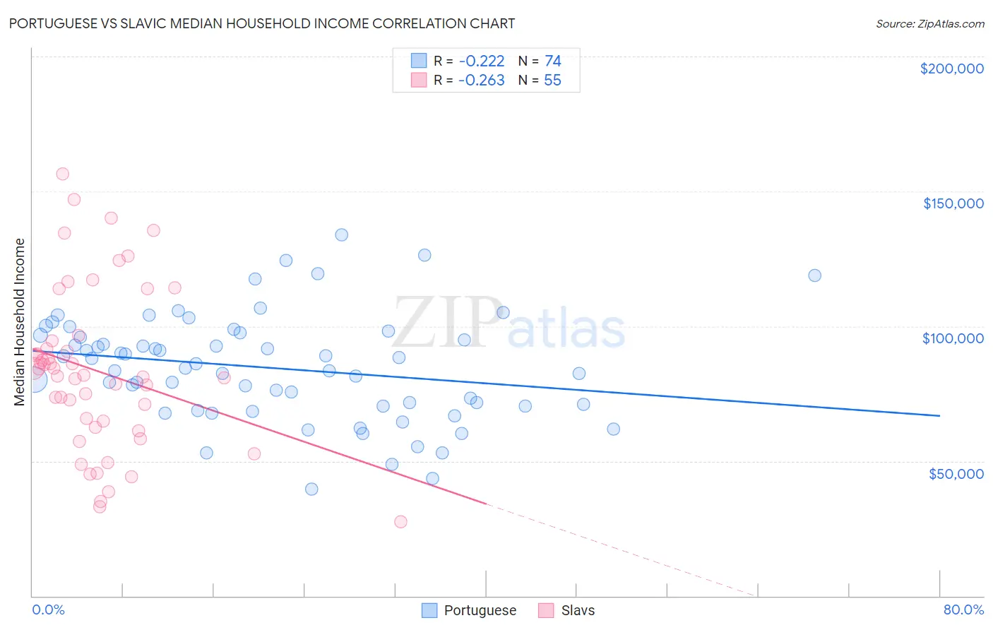 Portuguese vs Slavic Median Household Income