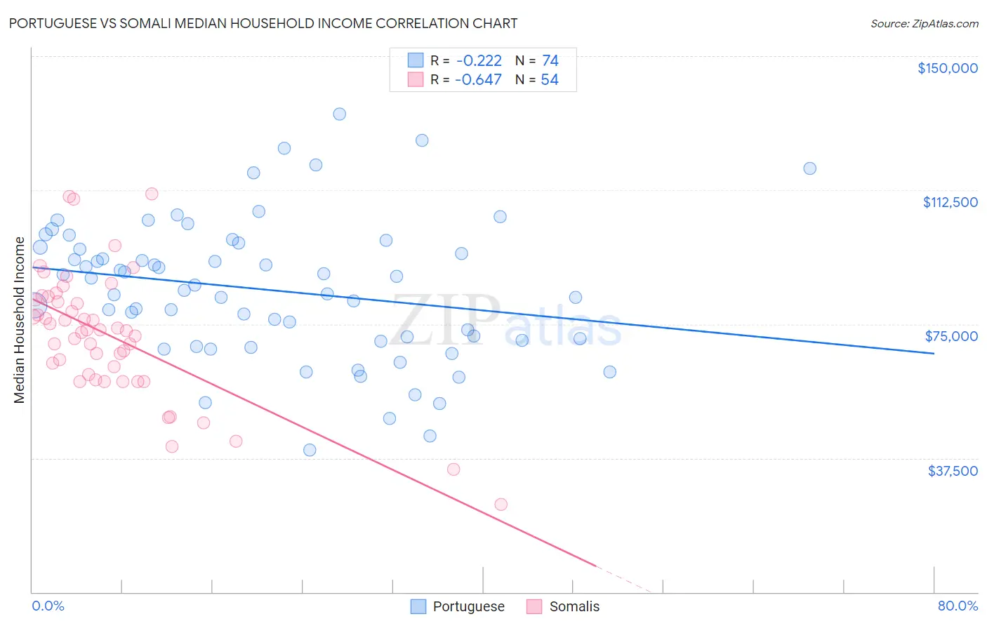 Portuguese vs Somali Median Household Income