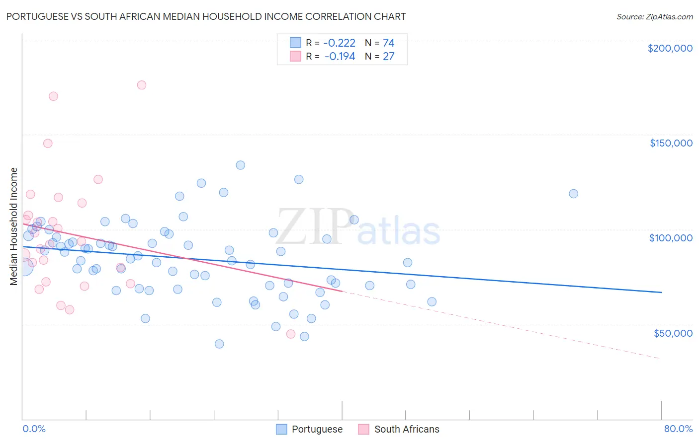 Portuguese vs South African Median Household Income