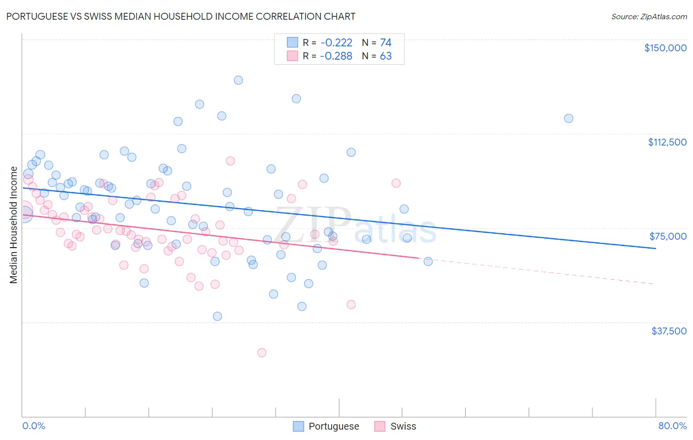 Portuguese vs Swiss Median Household Income