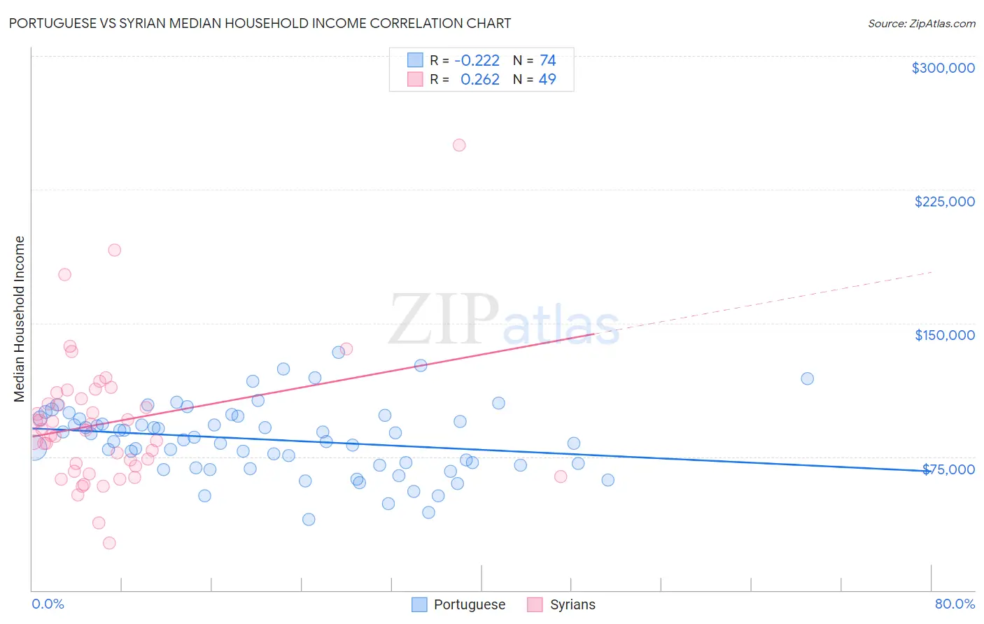 Portuguese vs Syrian Median Household Income