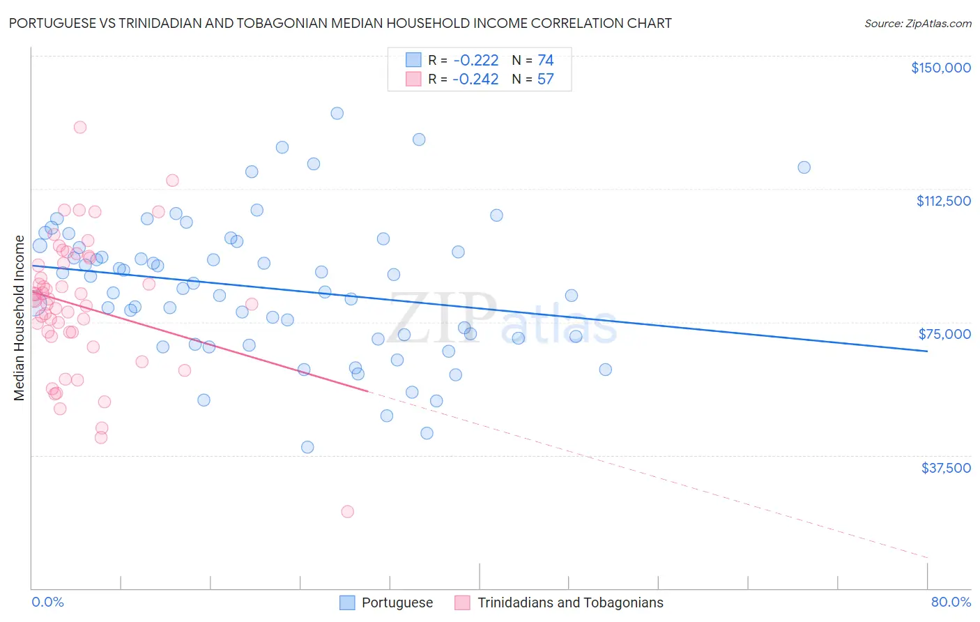 Portuguese vs Trinidadian and Tobagonian Median Household Income