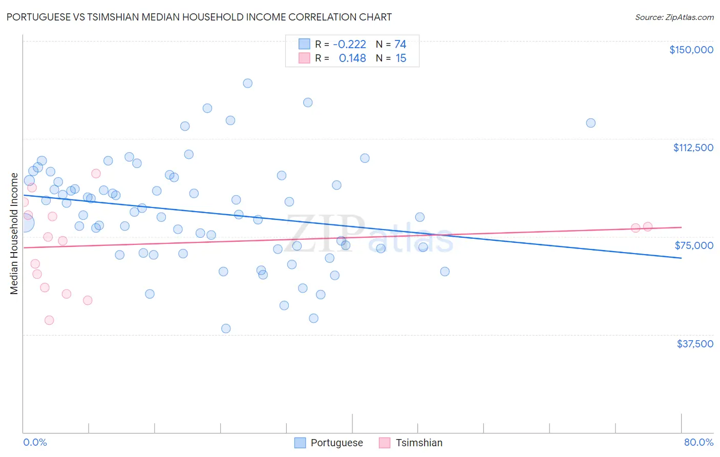 Portuguese vs Tsimshian Median Household Income