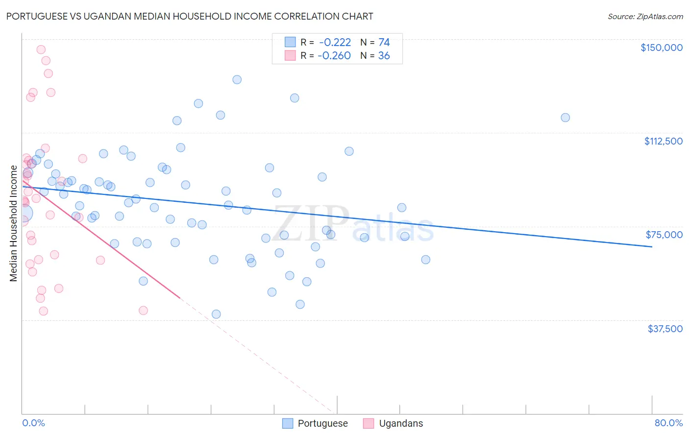 Portuguese vs Ugandan Median Household Income