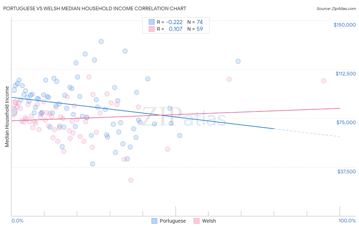 Portuguese vs Welsh Median Household Income