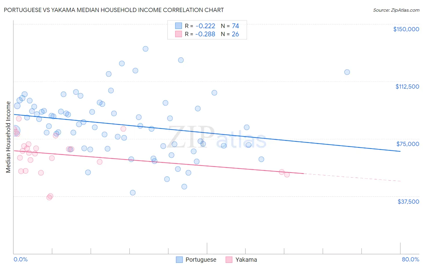 Portuguese vs Yakama Median Household Income
