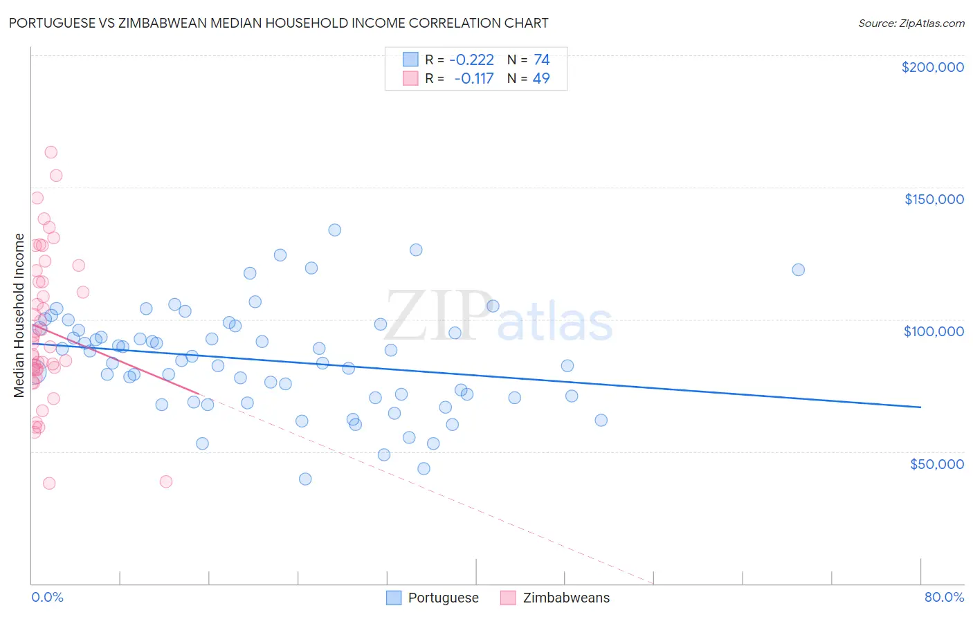 Portuguese vs Zimbabwean Median Household Income