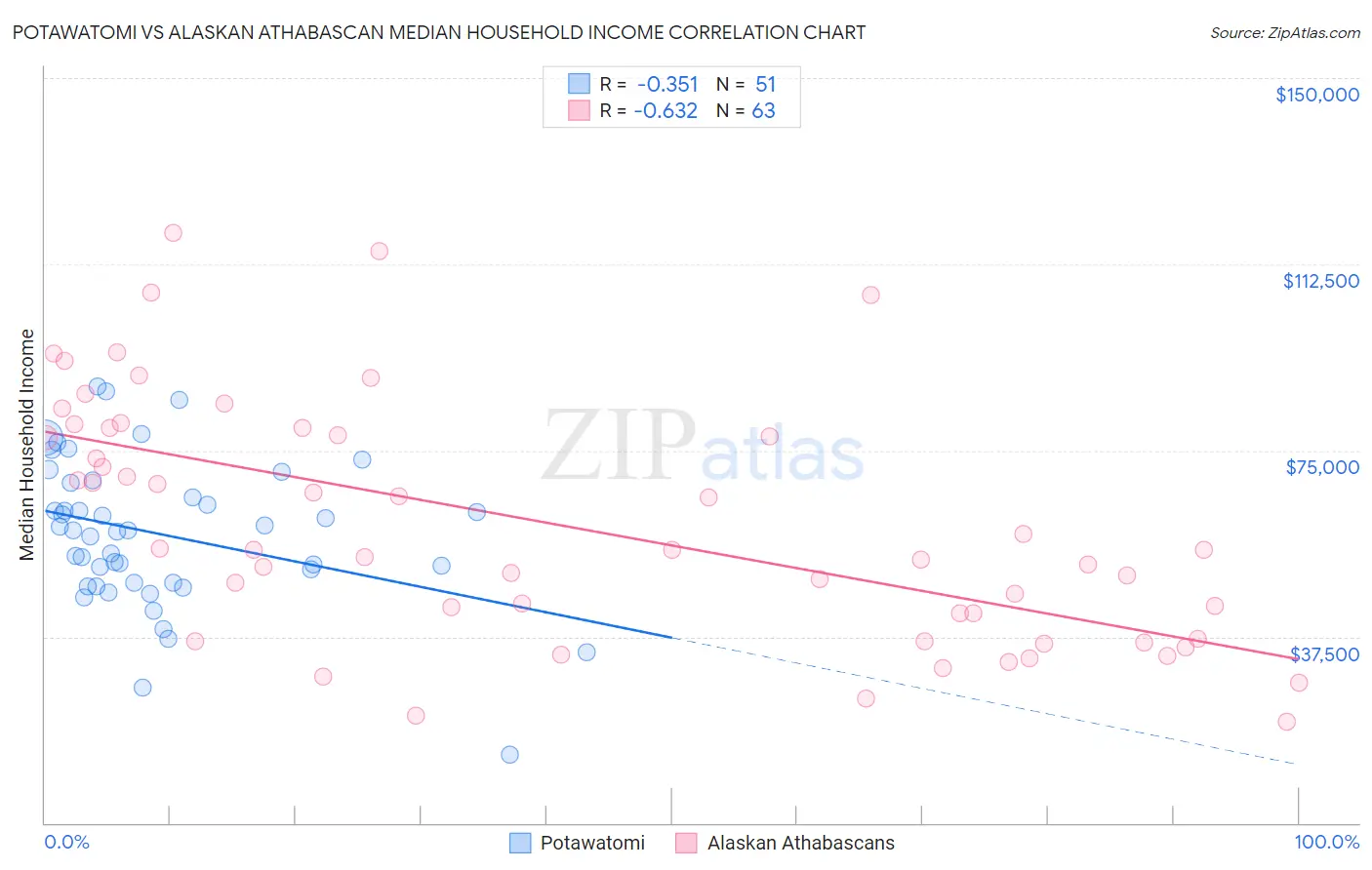 Potawatomi vs Alaskan Athabascan Median Household Income