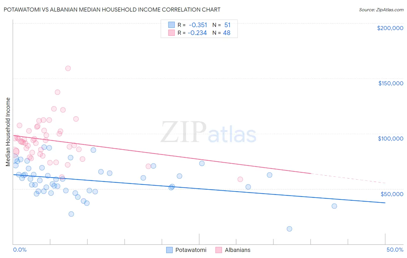 Potawatomi vs Albanian Median Household Income