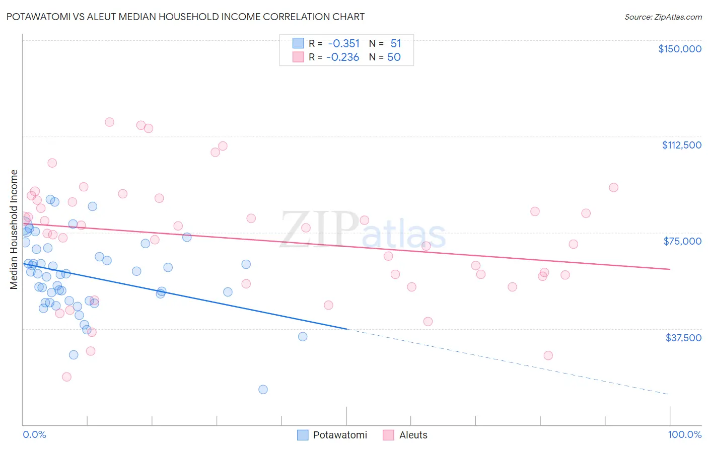 Potawatomi vs Aleut Median Household Income