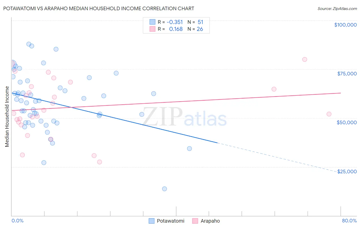 Potawatomi vs Arapaho Median Household Income