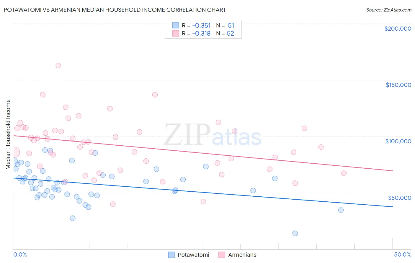 Potawatomi vs Armenian Median Household Income