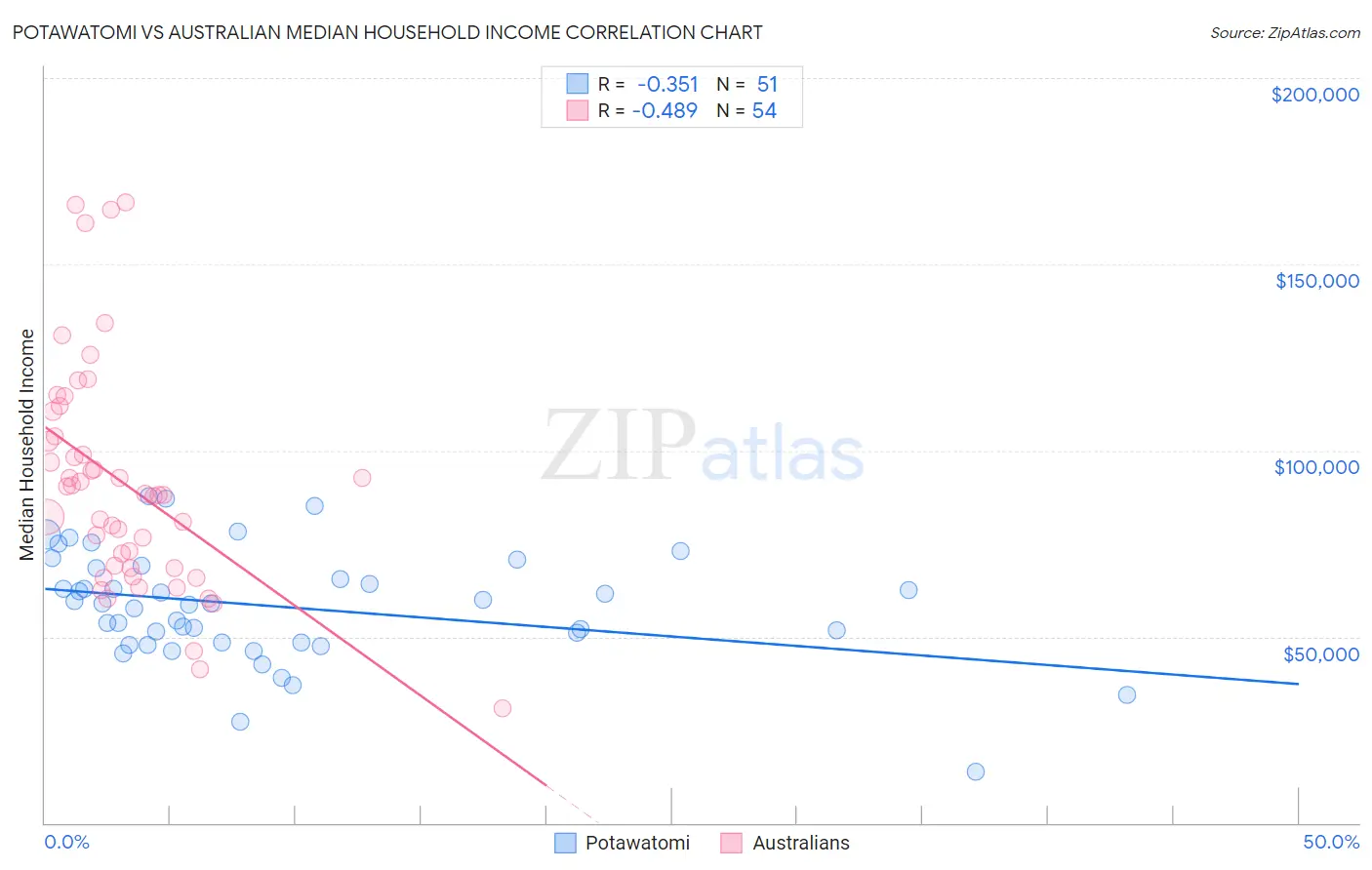 Potawatomi vs Australian Median Household Income