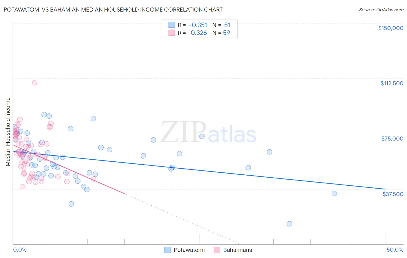 Potawatomi vs Bahamian Median Household Income