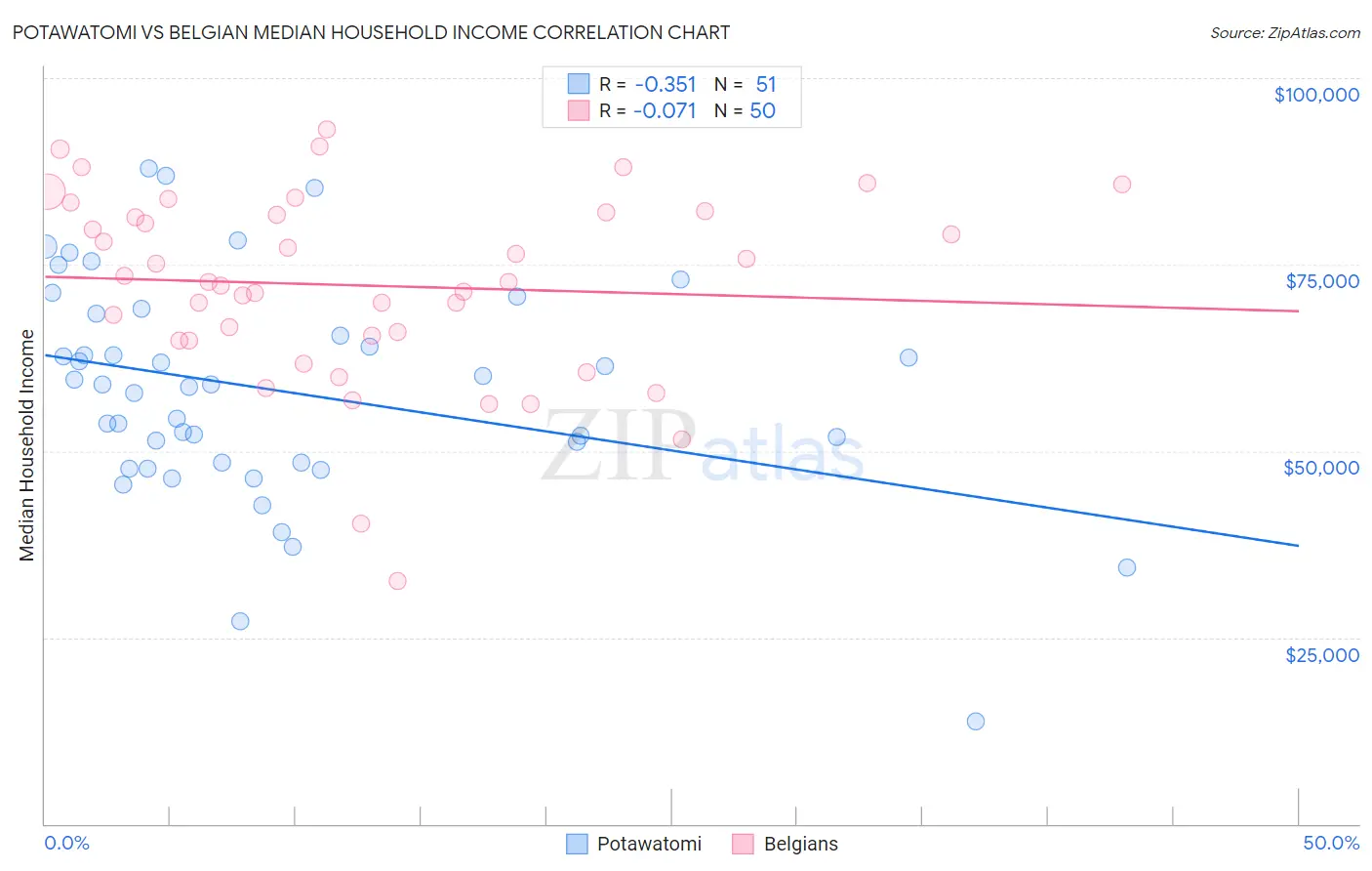 Potawatomi vs Belgian Median Household Income