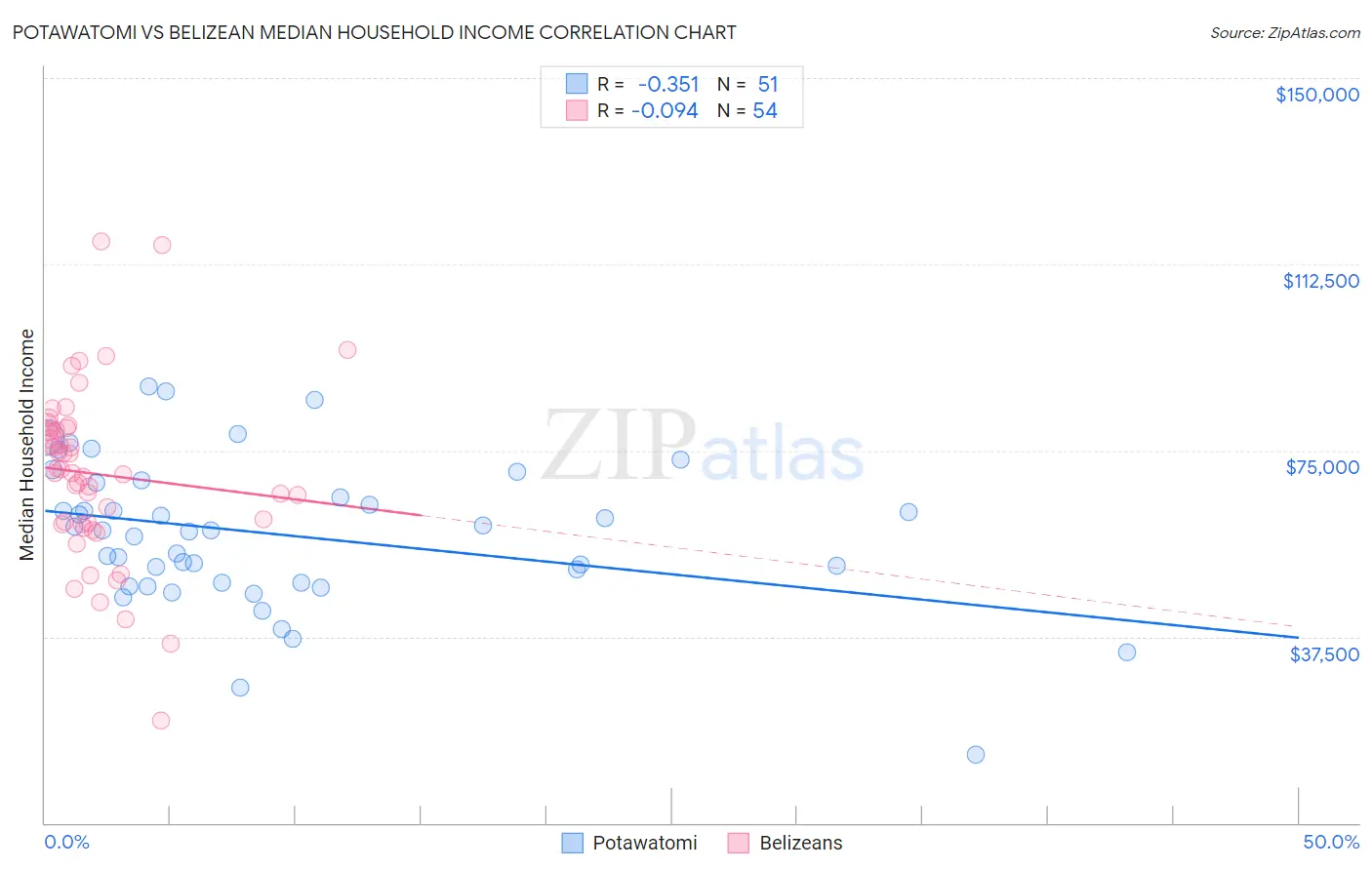 Potawatomi vs Belizean Median Household Income