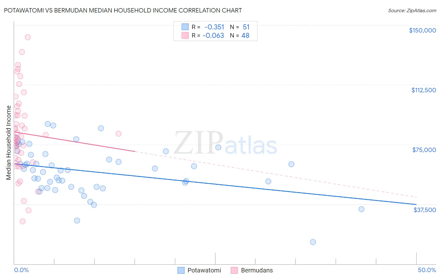 Potawatomi vs Bermudan Median Household Income