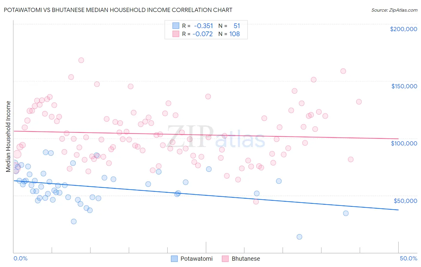 Potawatomi vs Bhutanese Median Household Income