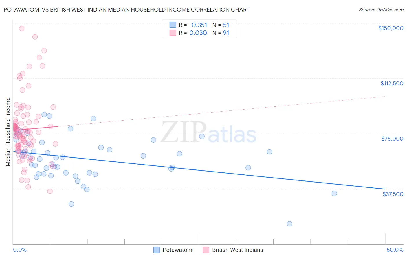 Potawatomi vs British West Indian Median Household Income