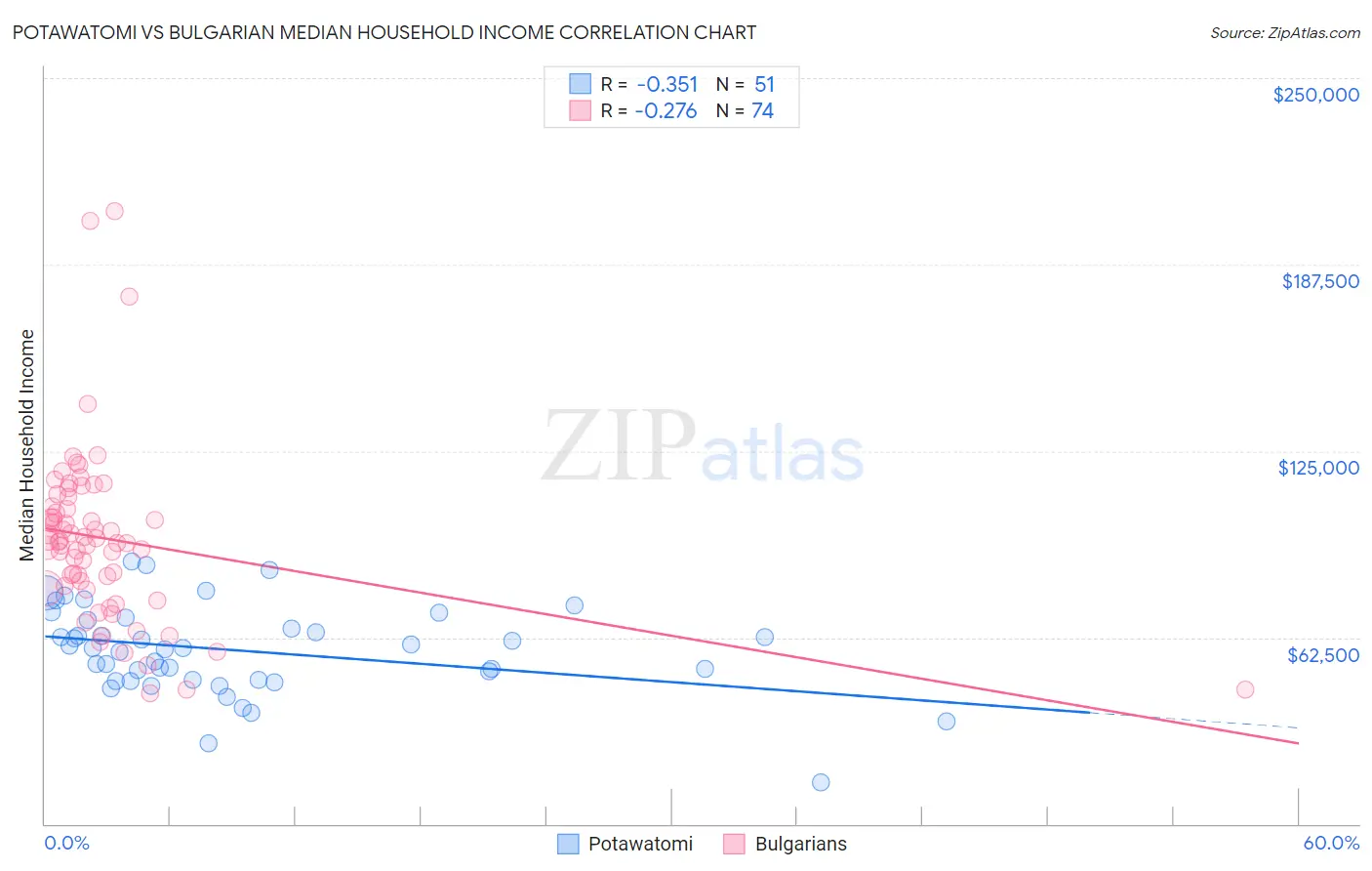 Potawatomi vs Bulgarian Median Household Income