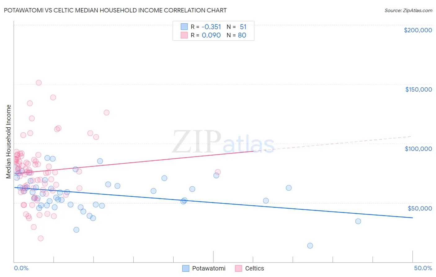 Potawatomi vs Celtic Median Household Income