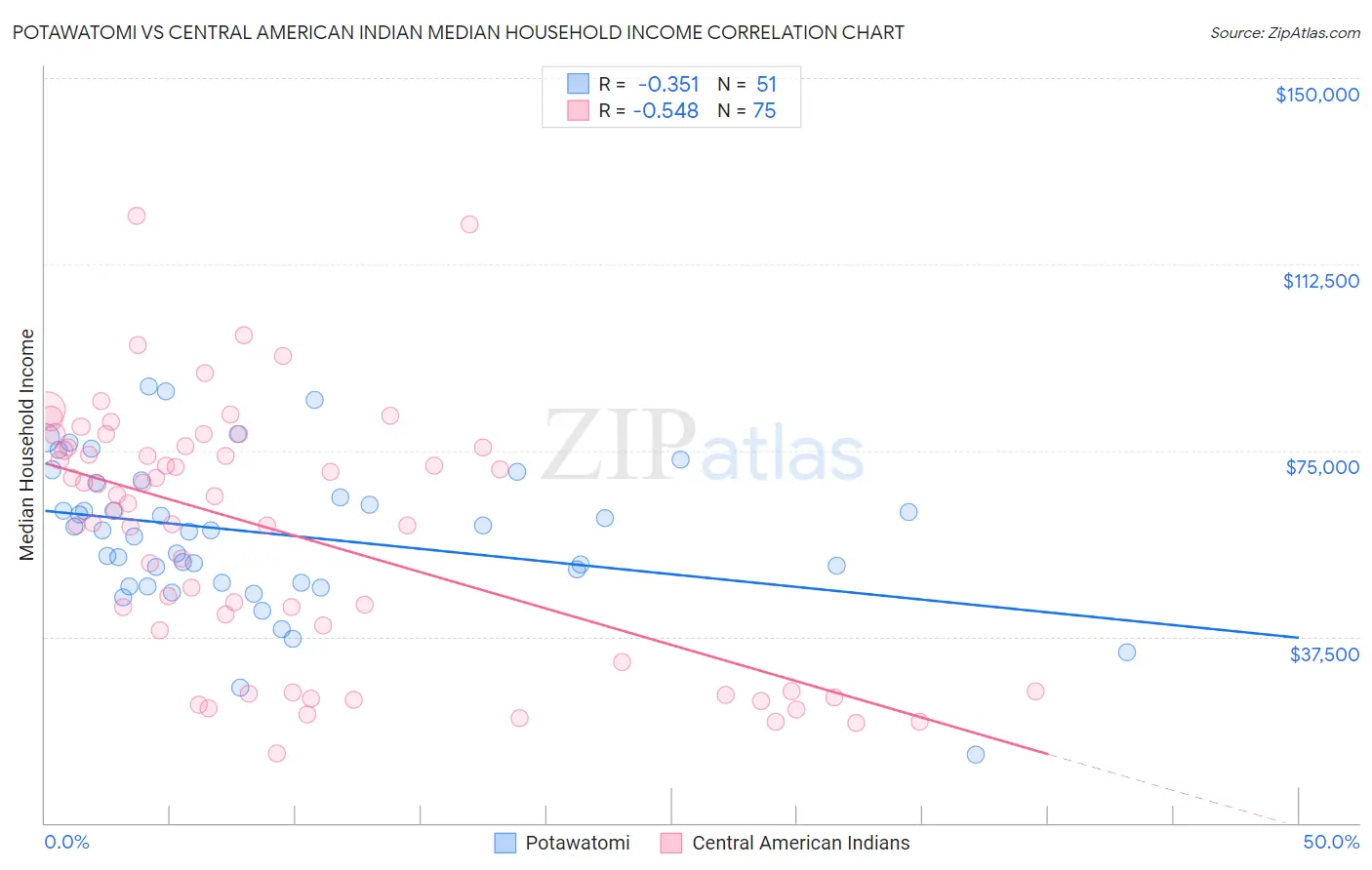 Potawatomi vs Central American Indian Median Household Income